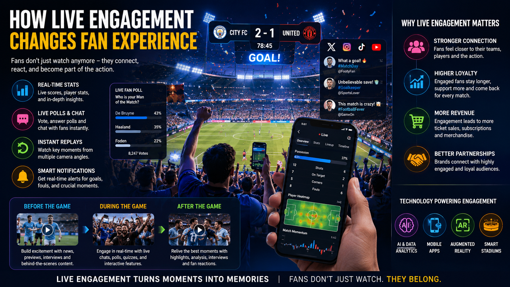 Fans enjoying live sports engagement through mobile apps and interactive digital experiences during a stadium event.