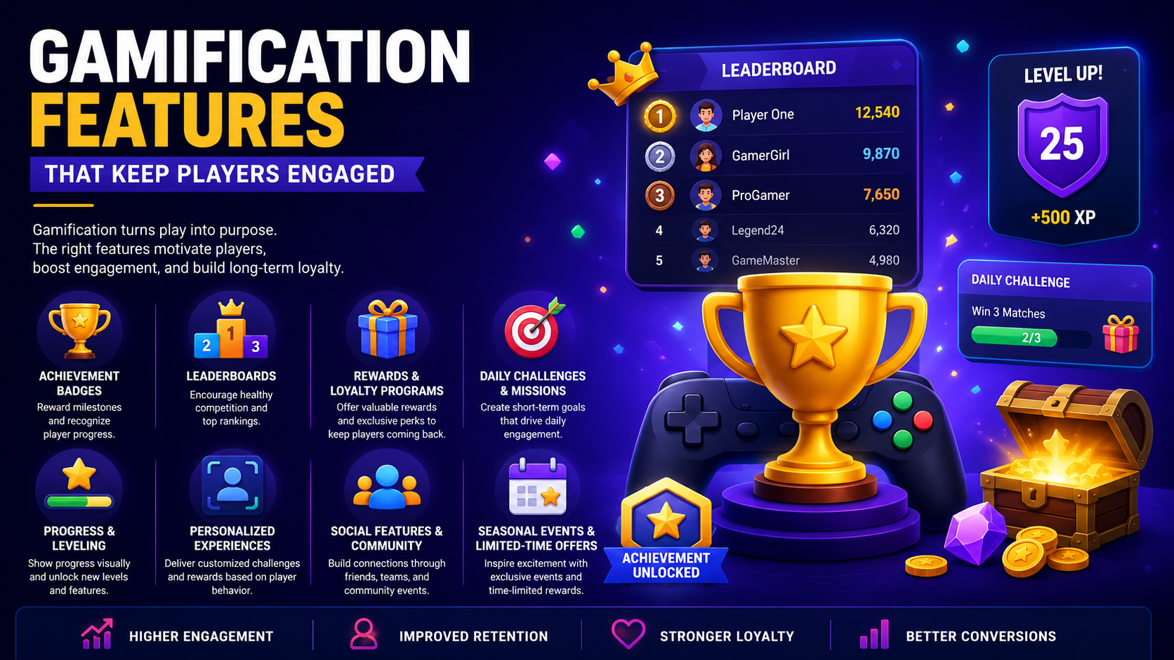 Gamification features including leaderboards, achievement badges, rewards, and challenges that increase player engagement and retention.