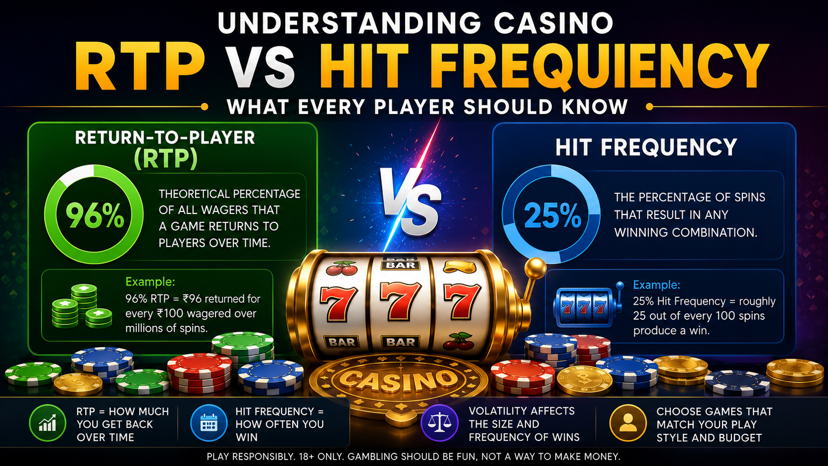 Understanding Casino Return-to-Player (RTP) vs Hit Frequency with slot machine reels, payout percentages, casino chips, and gaming statistics illustration