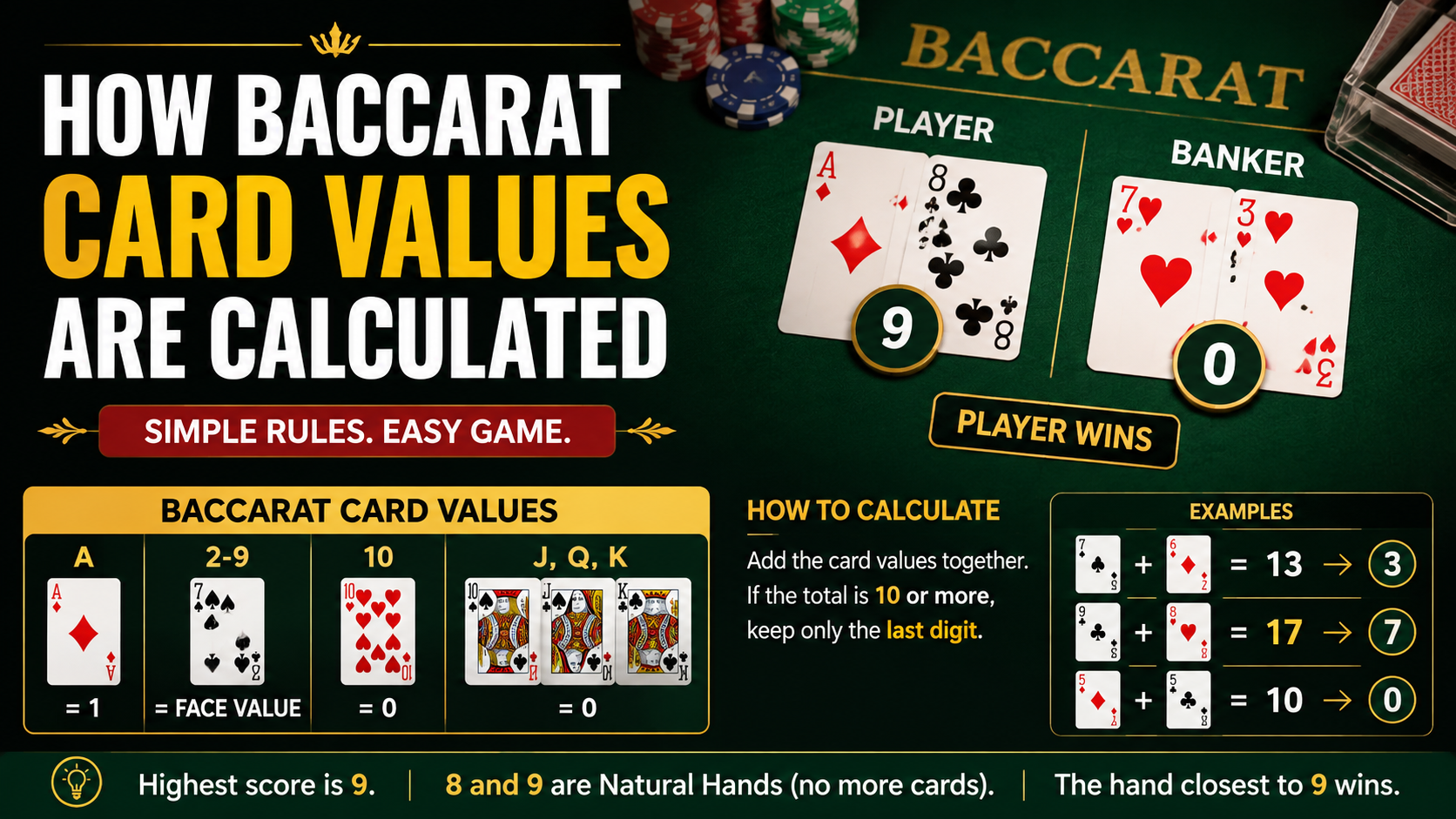 Baccarat card values explained with playing cards showing how points from 0 to 9 are calculated in a baccarat game.